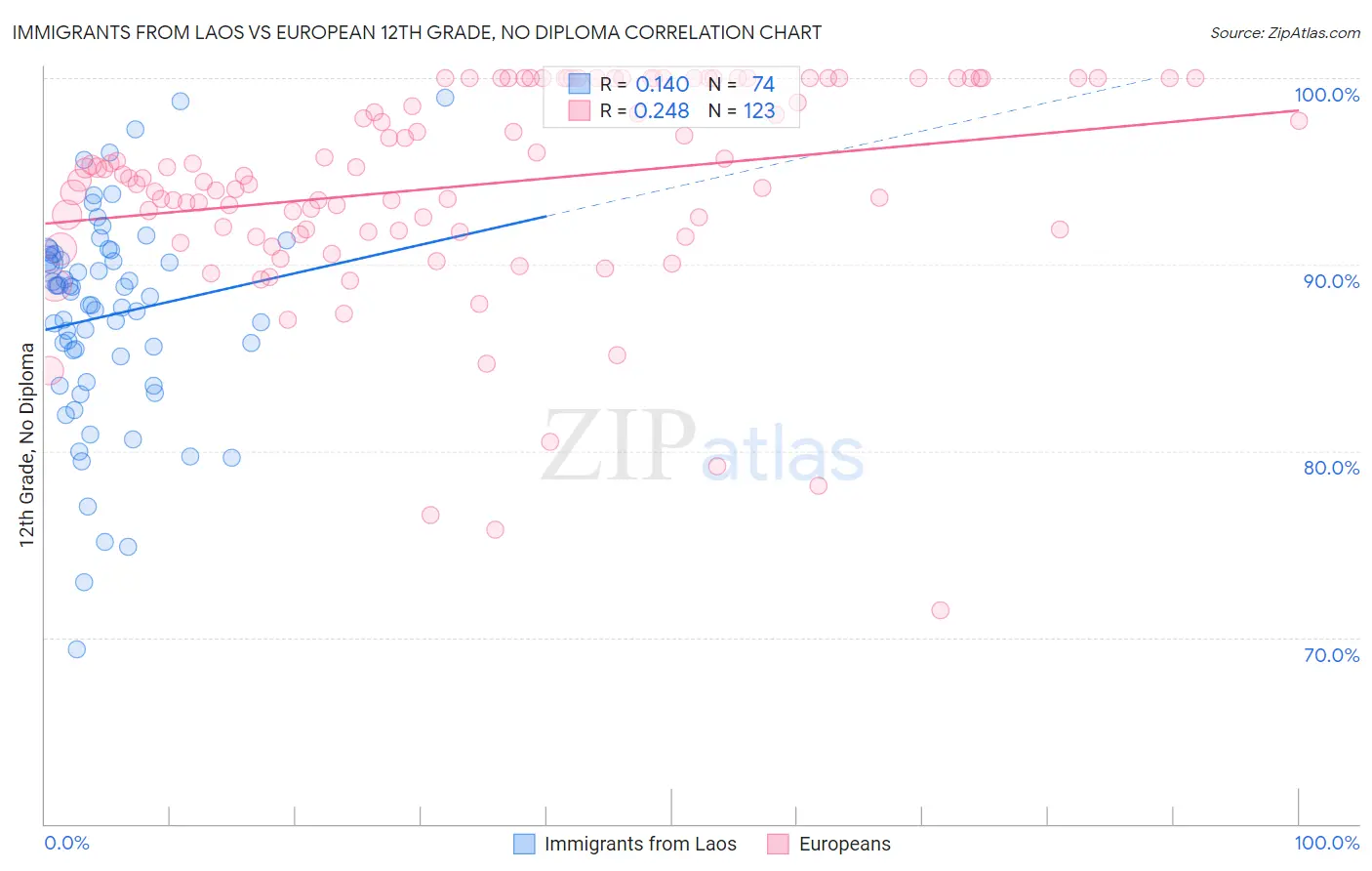 Immigrants from Laos vs European 12th Grade, No Diploma