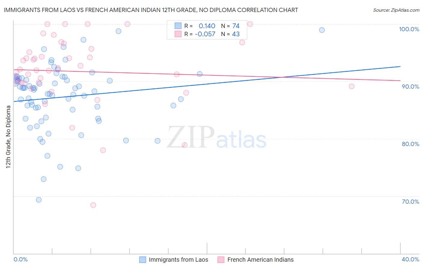 Immigrants from Laos vs French American Indian 12th Grade, No Diploma