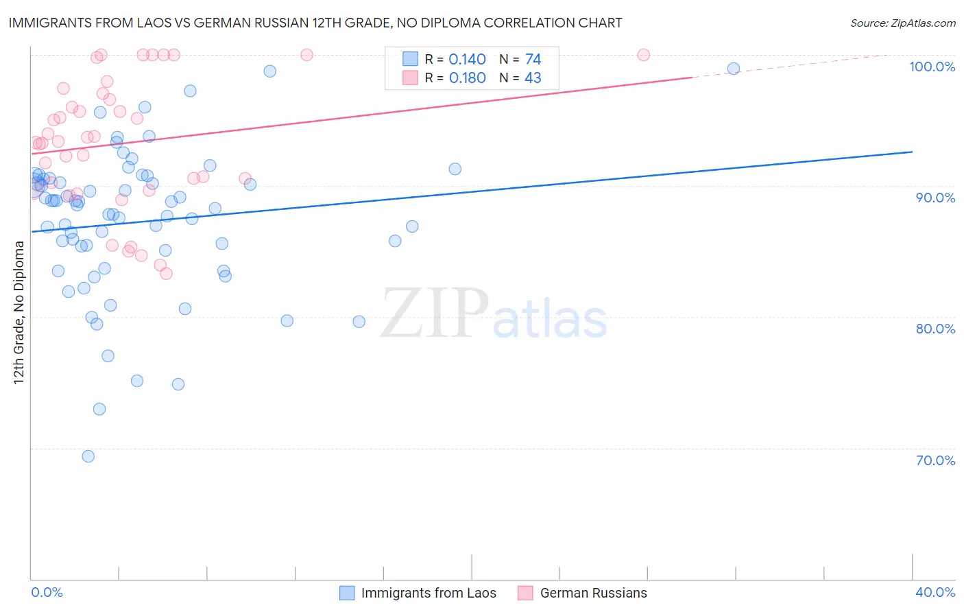 Immigrants from Laos vs German Russian 12th Grade, No Diploma