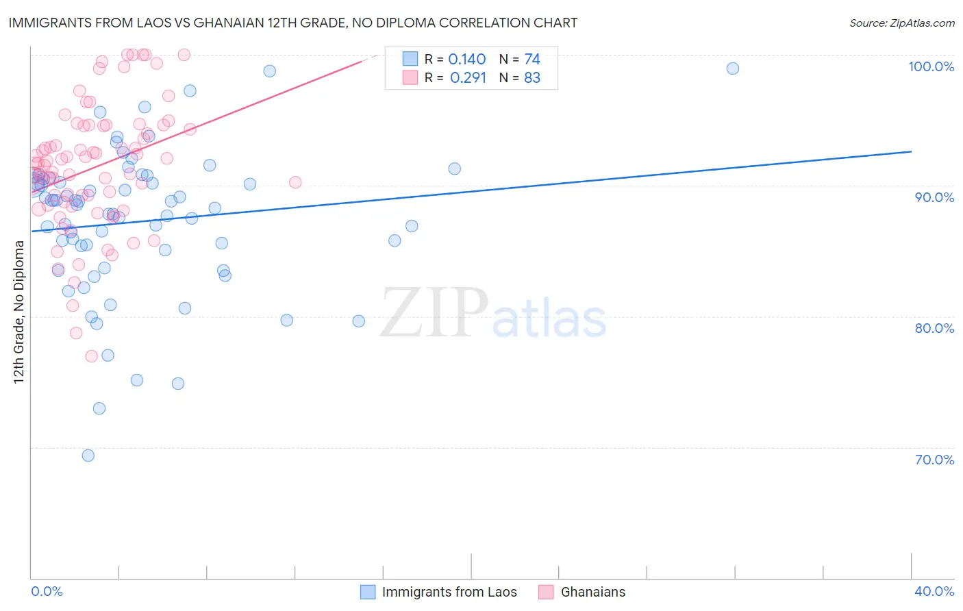 Immigrants from Laos vs Ghanaian 12th Grade, No Diploma