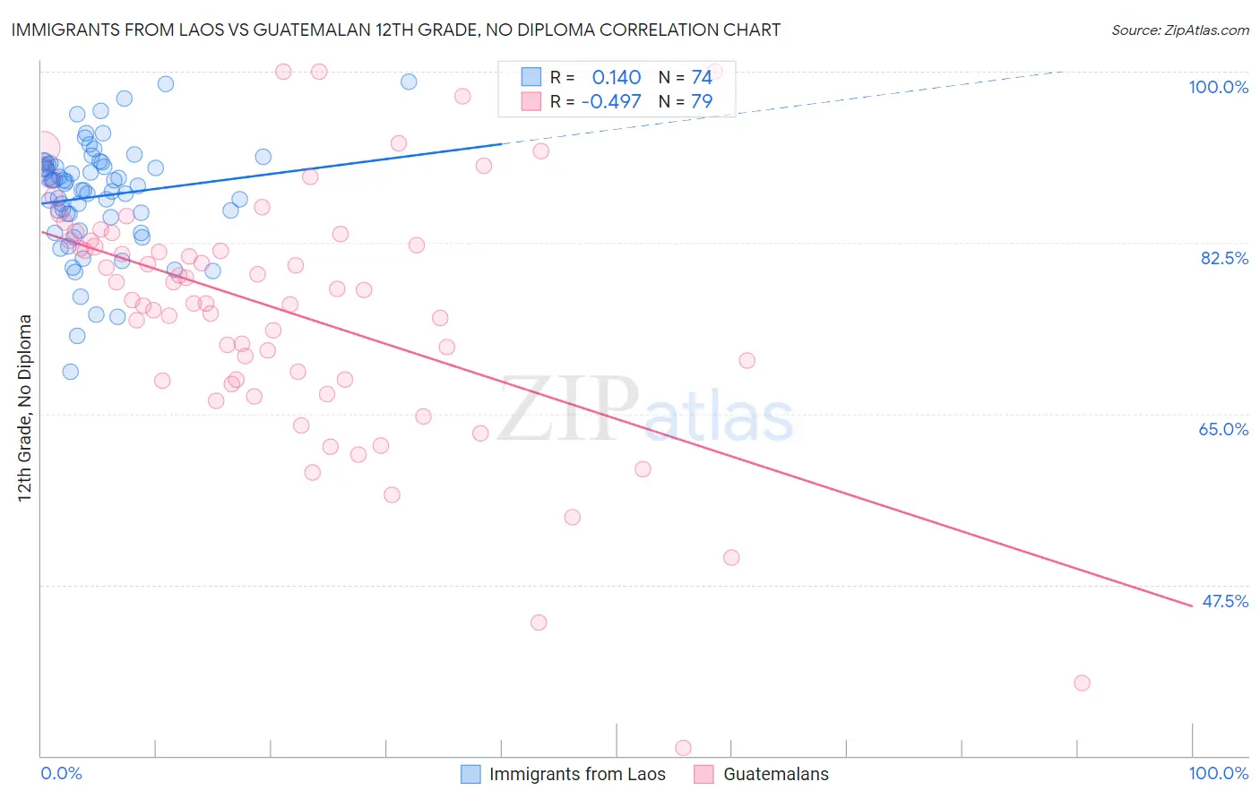 Immigrants from Laos vs Guatemalan 12th Grade, No Diploma