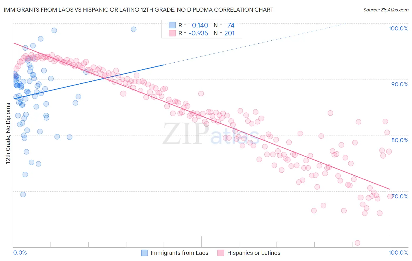 Immigrants from Laos vs Hispanic or Latino 12th Grade, No Diploma