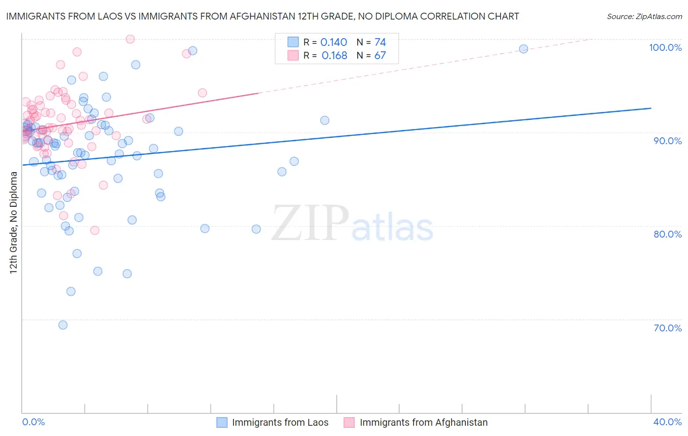 Immigrants from Laos vs Immigrants from Afghanistan 12th Grade, No Diploma