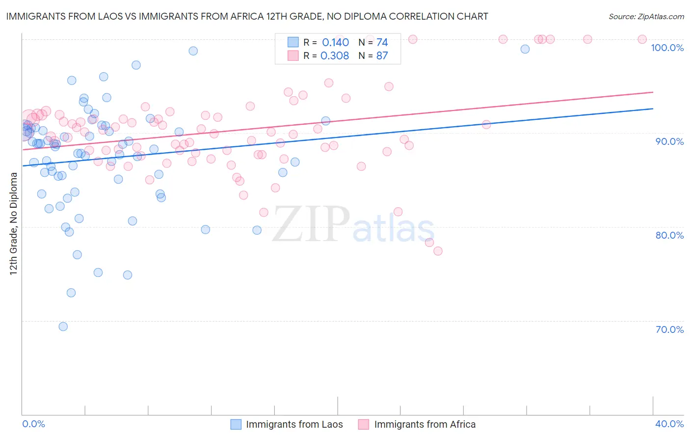Immigrants from Laos vs Immigrants from Africa 12th Grade, No Diploma