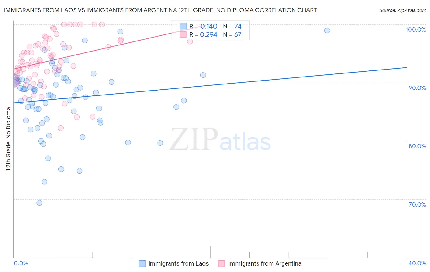 Immigrants from Laos vs Immigrants from Argentina 12th Grade, No Diploma