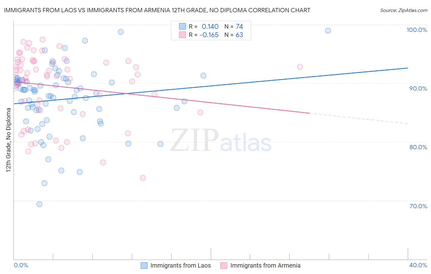 Immigrants from Laos vs Immigrants from Armenia 12th Grade, No Diploma