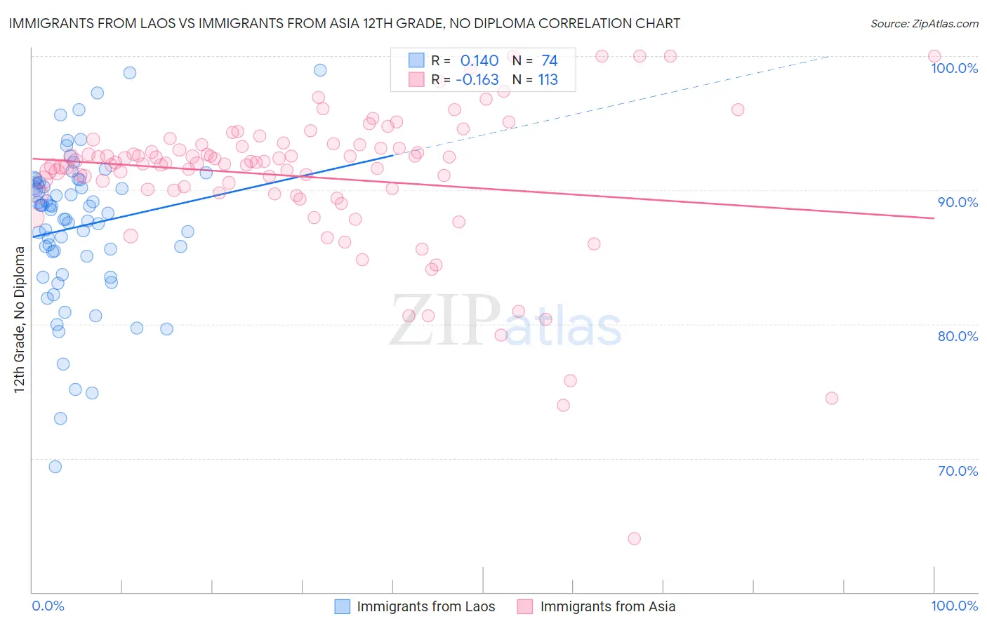 Immigrants from Laos vs Immigrants from Asia 12th Grade, No Diploma