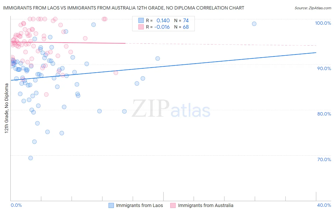 Immigrants from Laos vs Immigrants from Australia 12th Grade, No Diploma