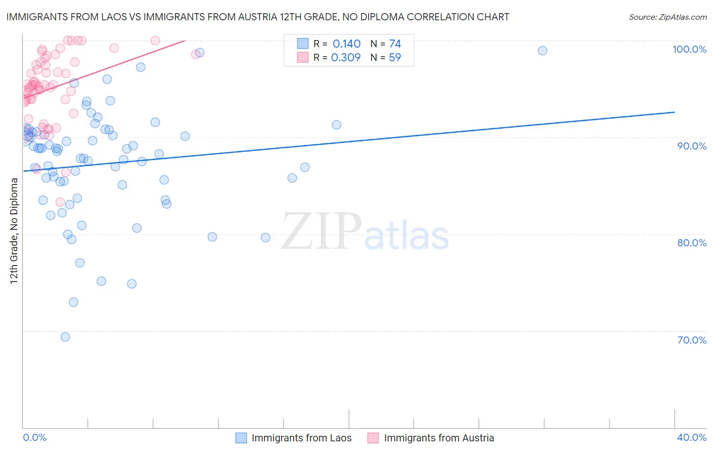 Immigrants from Laos vs Immigrants from Austria 12th Grade, No Diploma