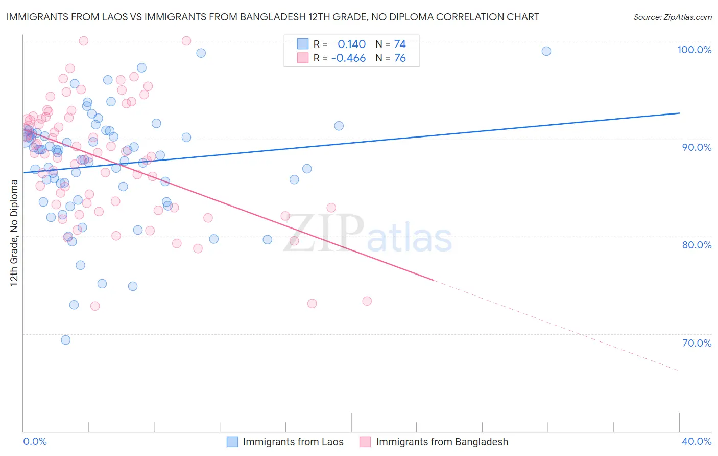 Immigrants from Laos vs Immigrants from Bangladesh 12th Grade, No Diploma