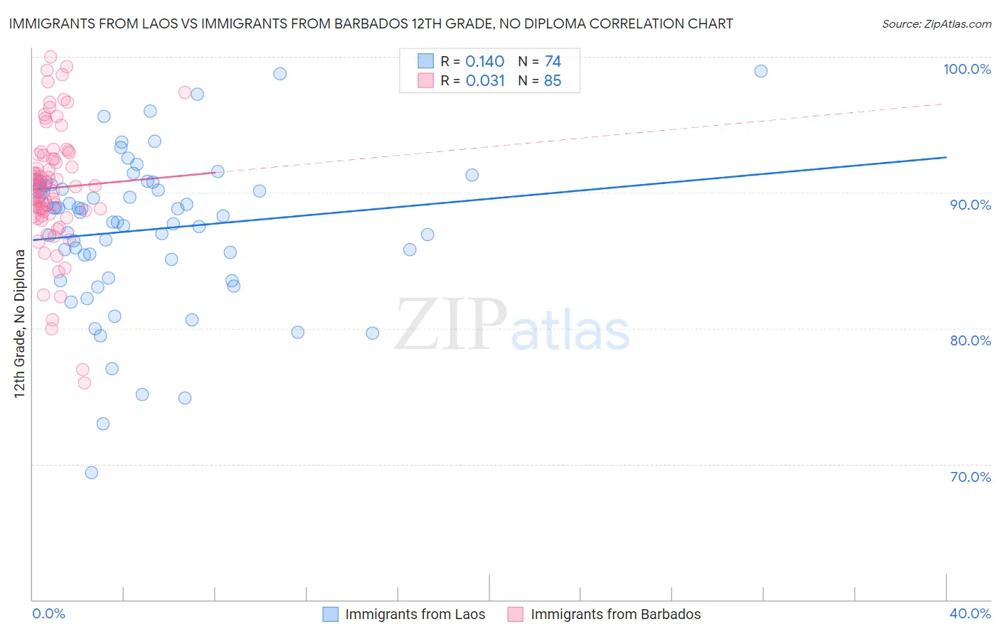 Immigrants from Laos vs Immigrants from Barbados 12th Grade, No Diploma