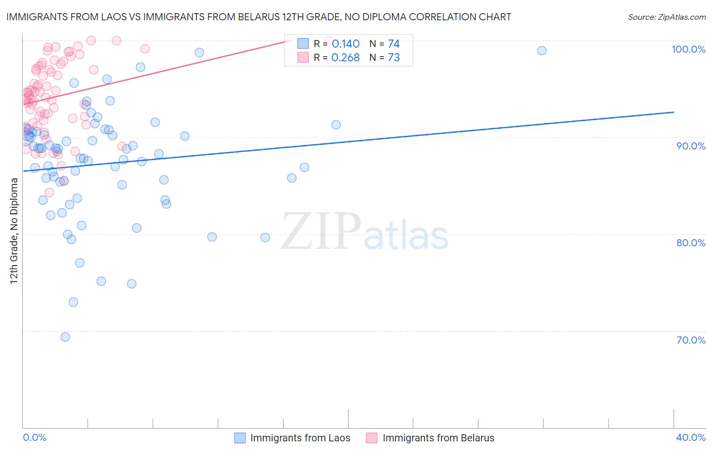 Immigrants from Laos vs Immigrants from Belarus 12th Grade, No Diploma