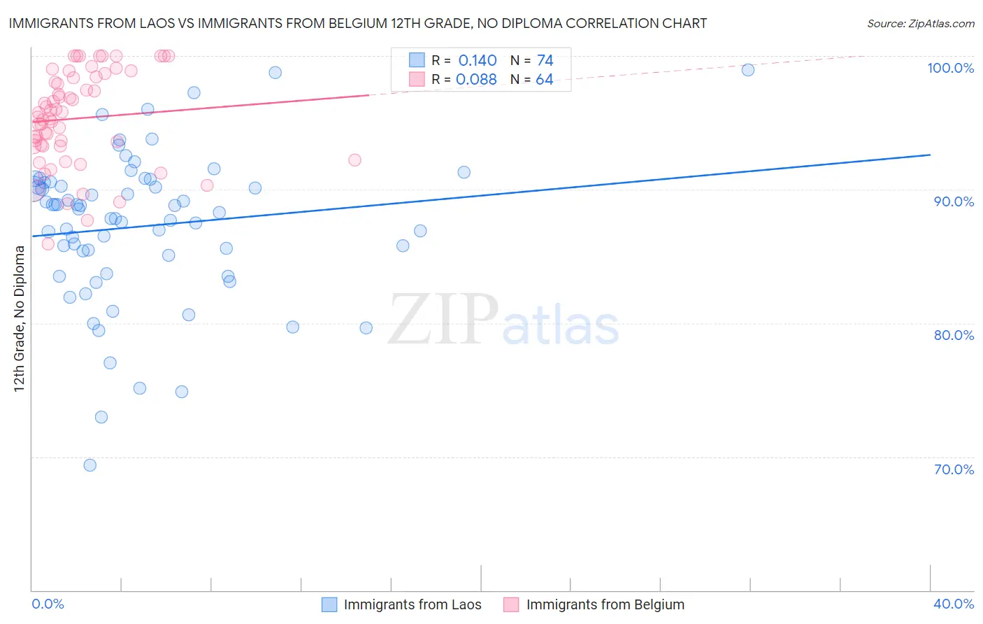 Immigrants from Laos vs Immigrants from Belgium 12th Grade, No Diploma