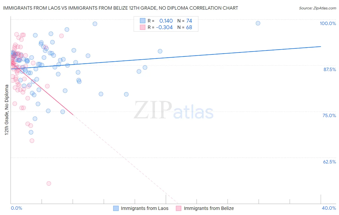 Immigrants from Laos vs Immigrants from Belize 12th Grade, No Diploma