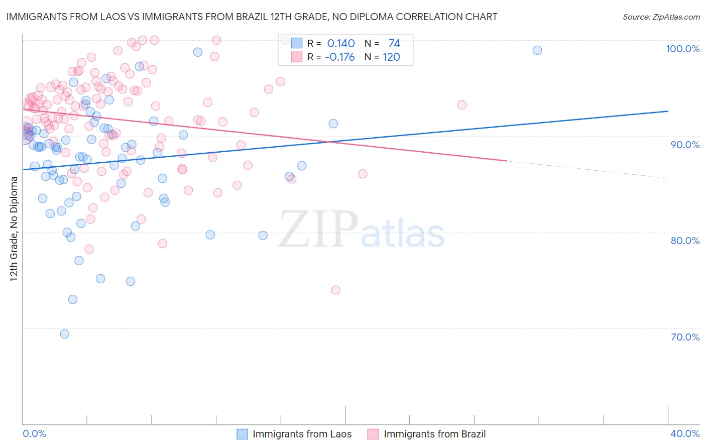 Immigrants from Laos vs Immigrants from Brazil 12th Grade, No Diploma