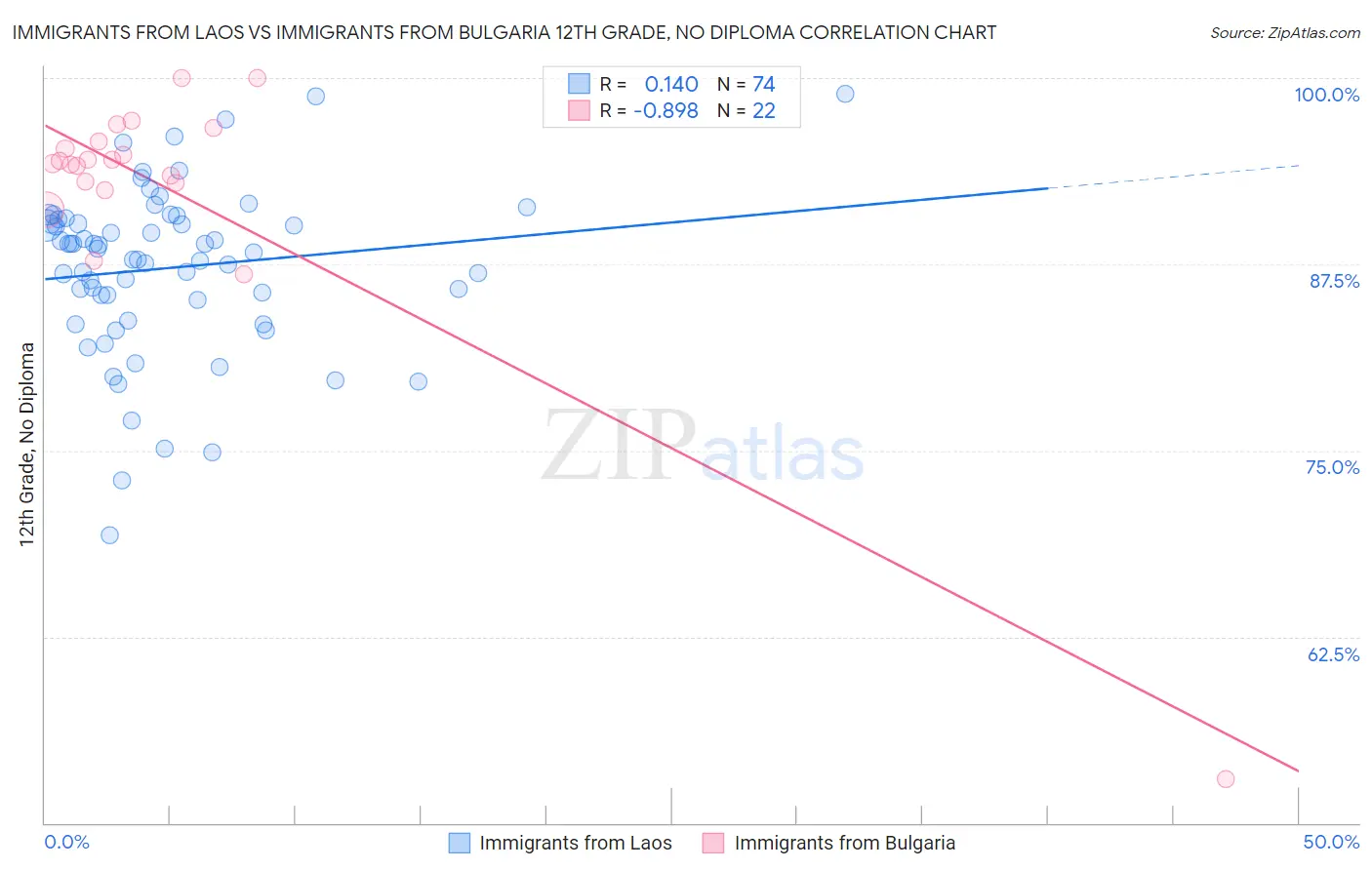 Immigrants from Laos vs Immigrants from Bulgaria 12th Grade, No Diploma