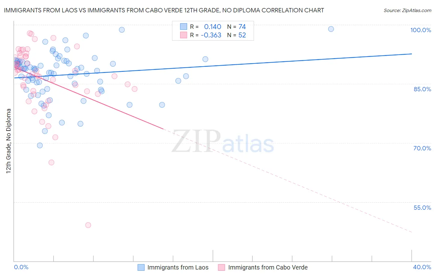Immigrants from Laos vs Immigrants from Cabo Verde 12th Grade, No Diploma