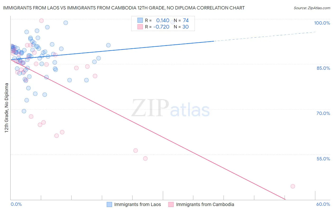 Immigrants from Laos vs Immigrants from Cambodia 12th Grade, No Diploma