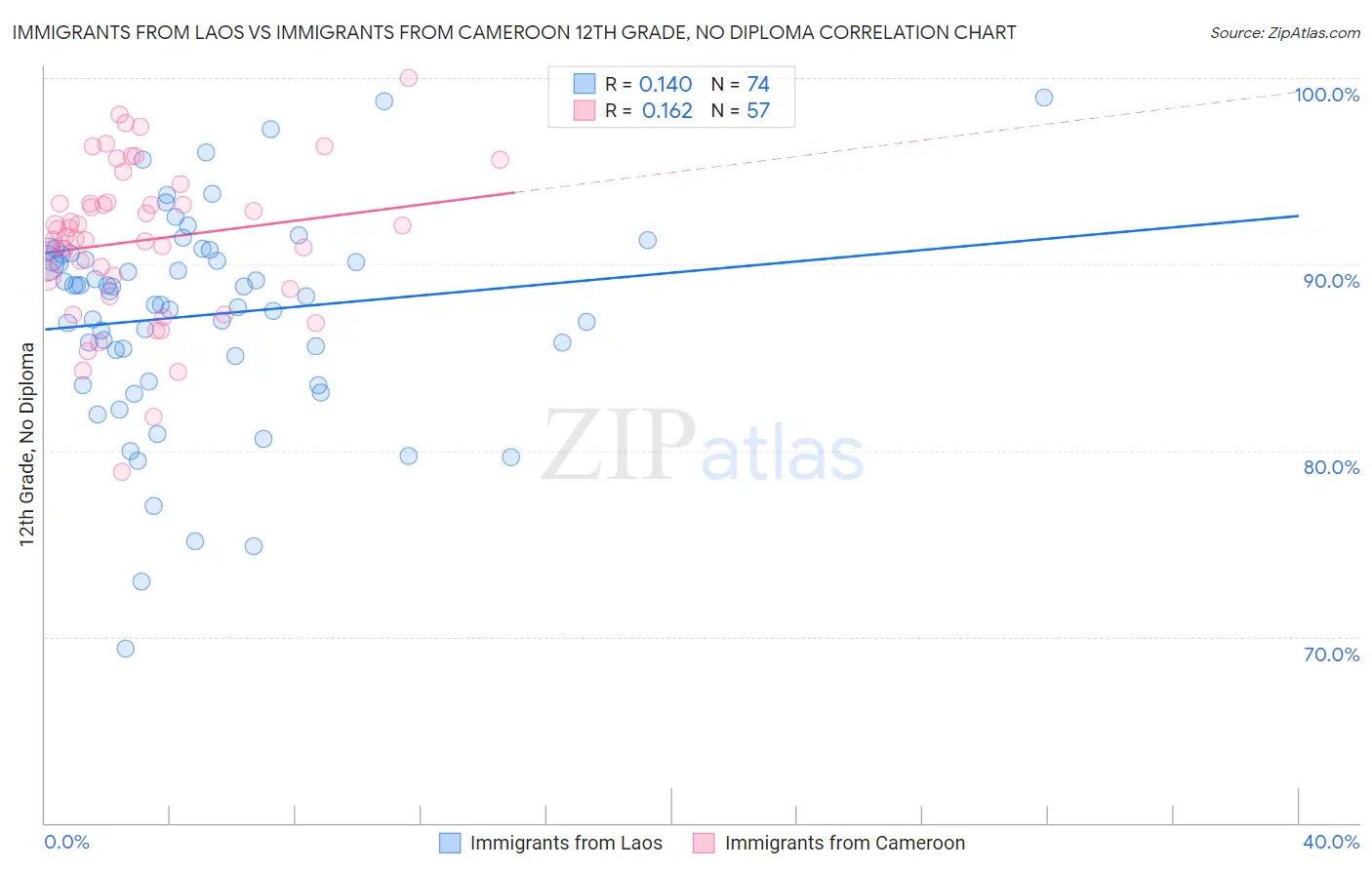 Immigrants from Laos vs Immigrants from Cameroon 12th Grade, No Diploma