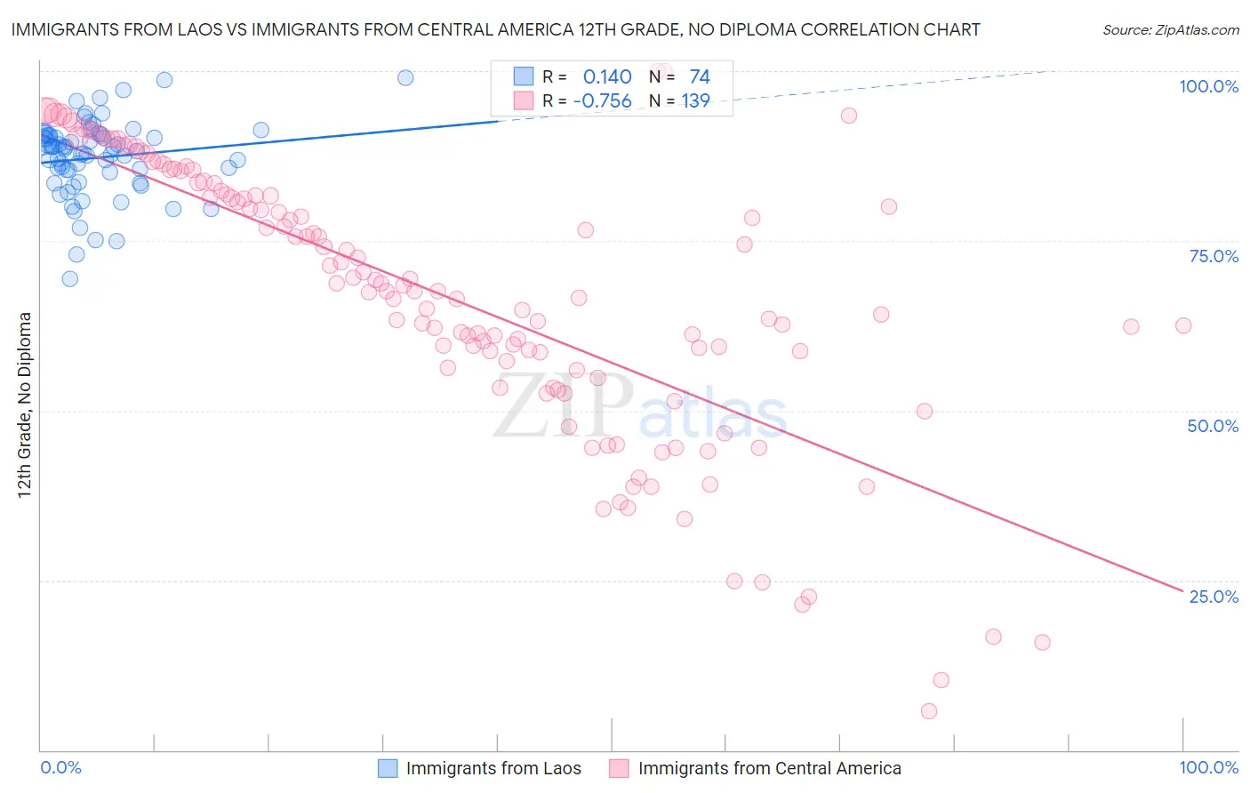 Immigrants from Laos vs Immigrants from Central America 12th Grade, No Diploma