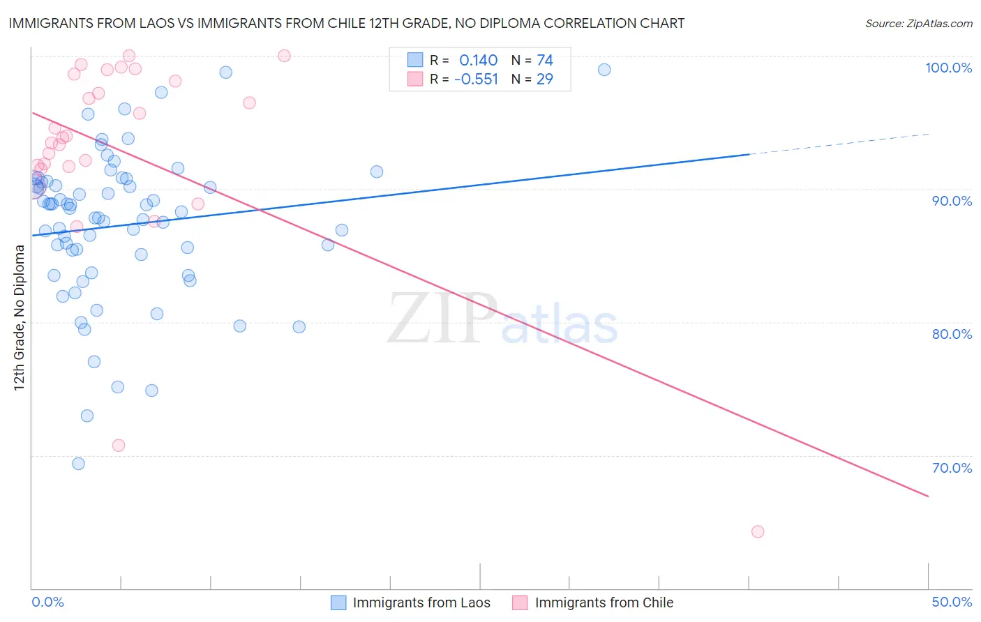 Immigrants from Laos vs Immigrants from Chile 12th Grade, No Diploma