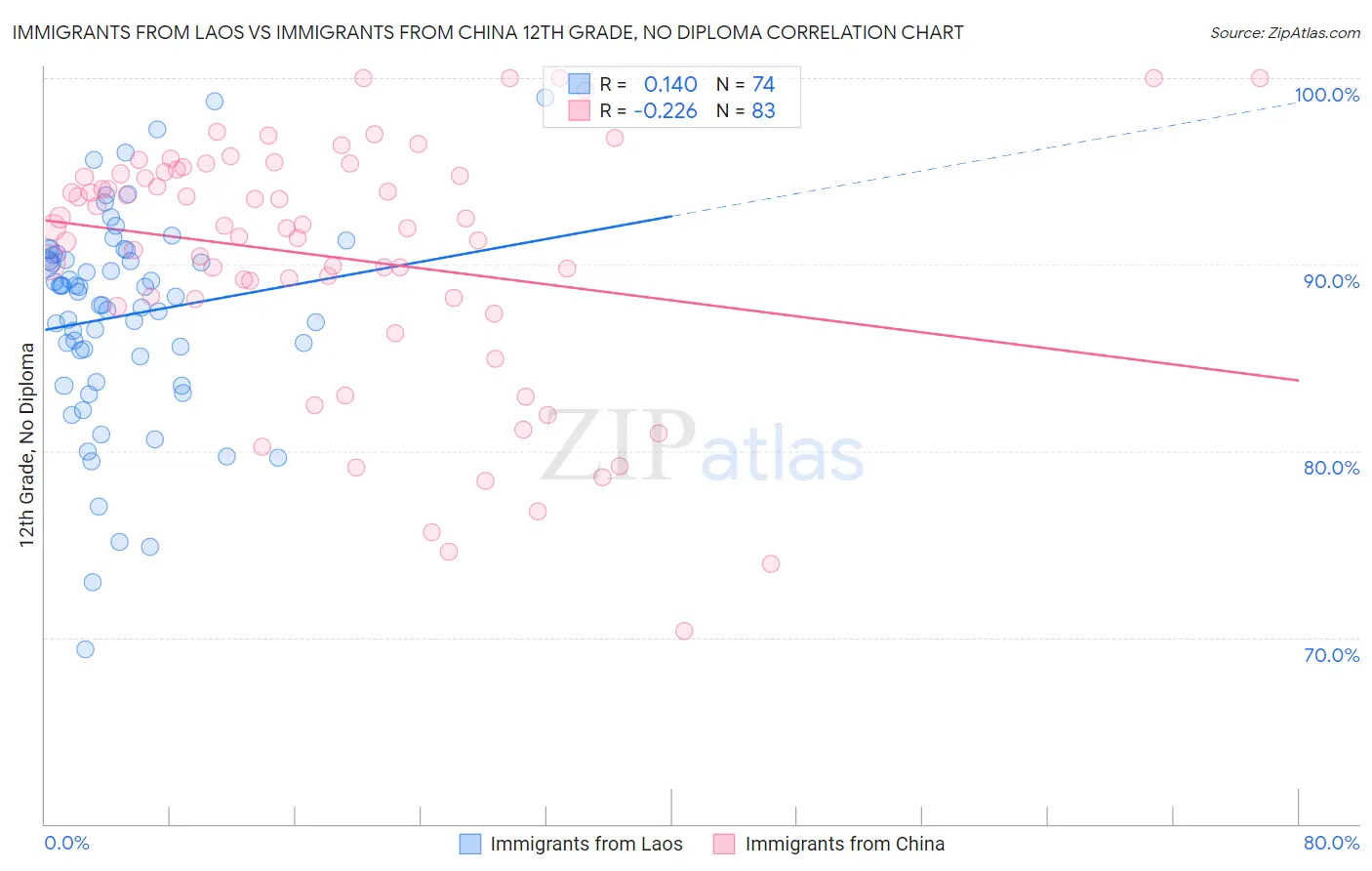 Immigrants from Laos vs Immigrants from China 12th Grade, No Diploma