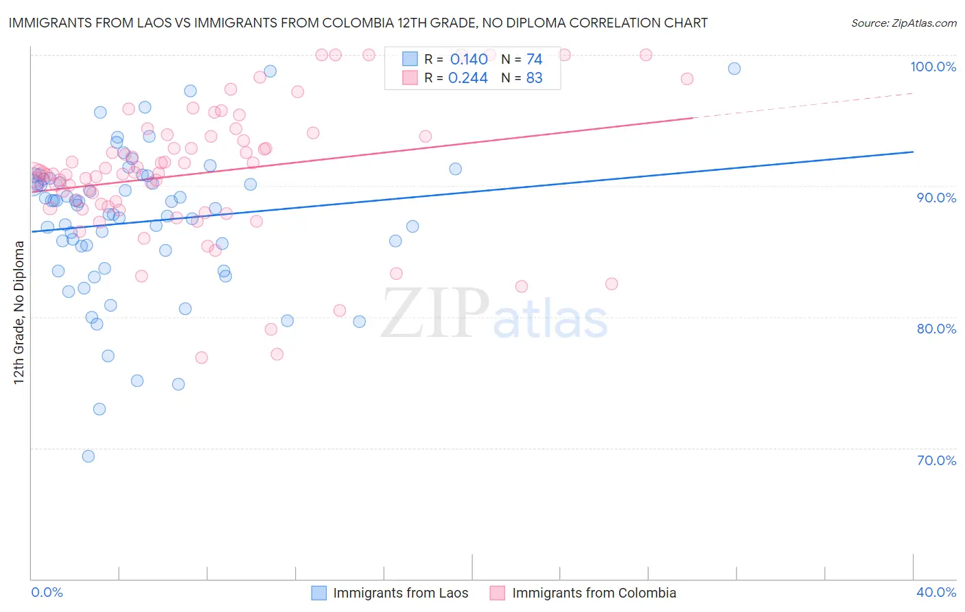 Immigrants from Laos vs Immigrants from Colombia 12th Grade, No Diploma