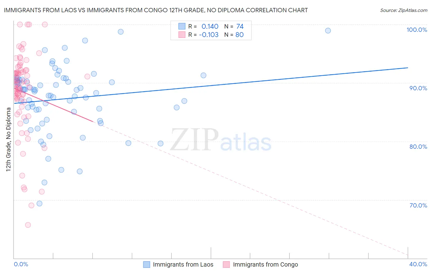 Immigrants from Laos vs Immigrants from Congo 12th Grade, No Diploma