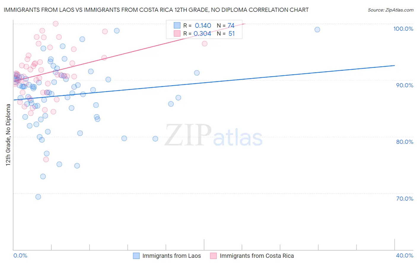Immigrants from Laos vs Immigrants from Costa Rica 12th Grade, No Diploma