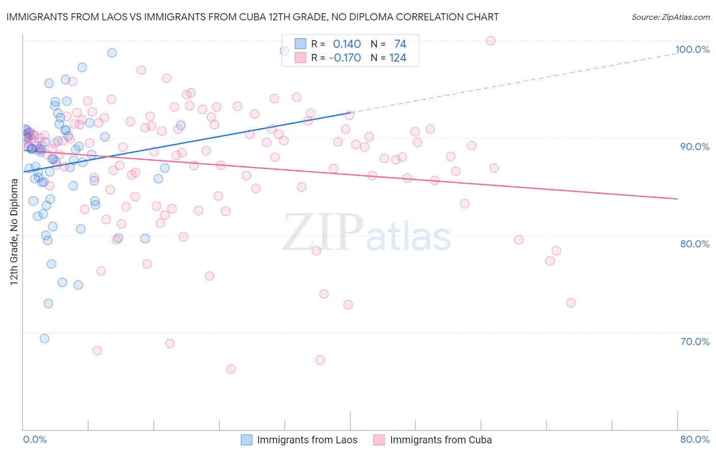 Immigrants from Laos vs Immigrants from Cuba 12th Grade, No Diploma