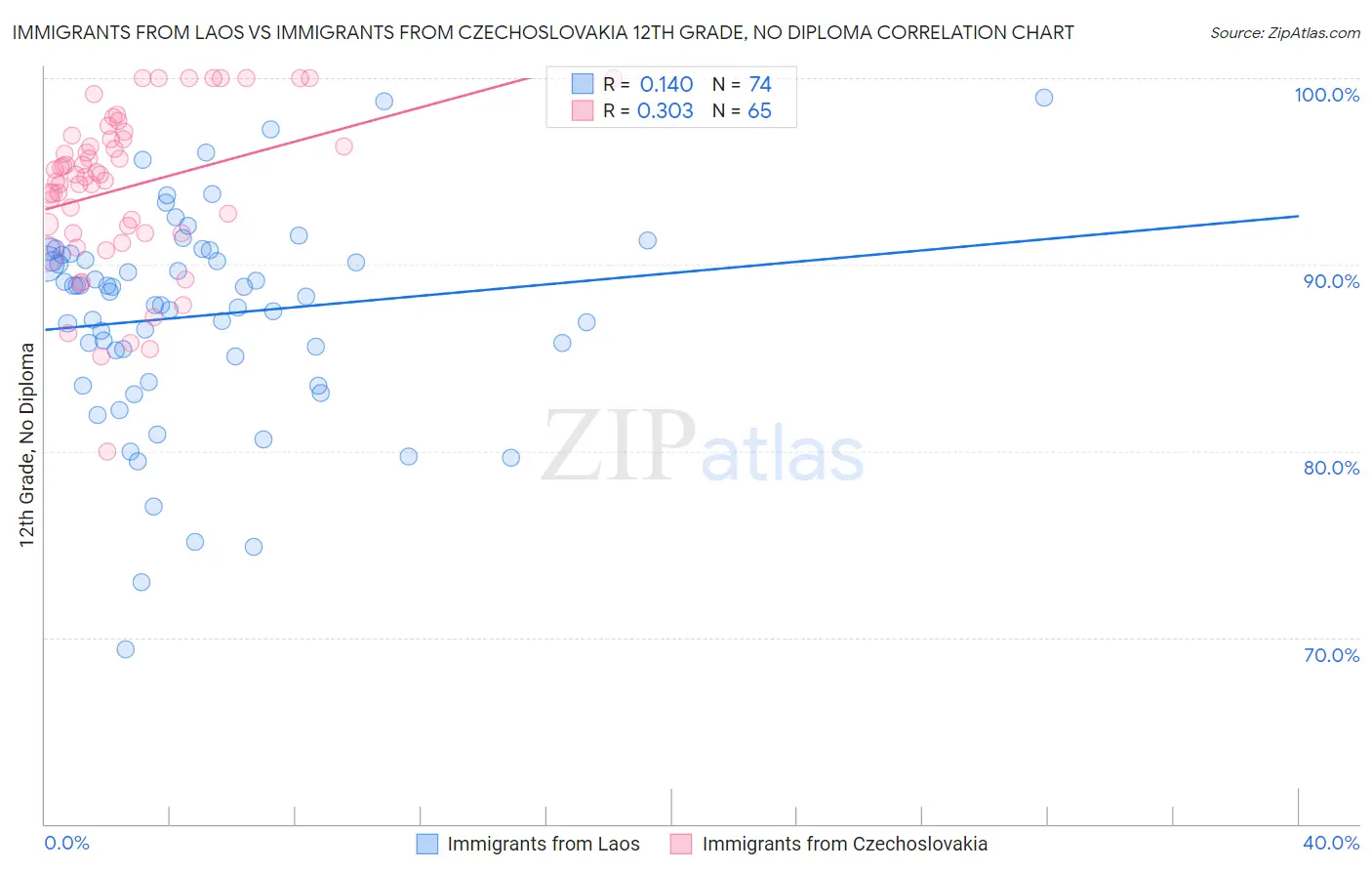 Immigrants from Laos vs Immigrants from Czechoslovakia 12th Grade, No Diploma
