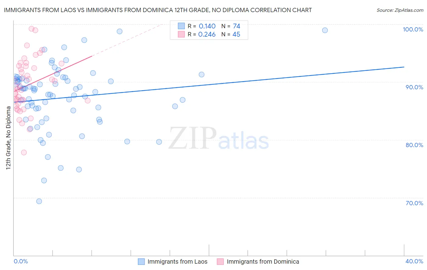 Immigrants from Laos vs Immigrants from Dominica 12th Grade, No Diploma