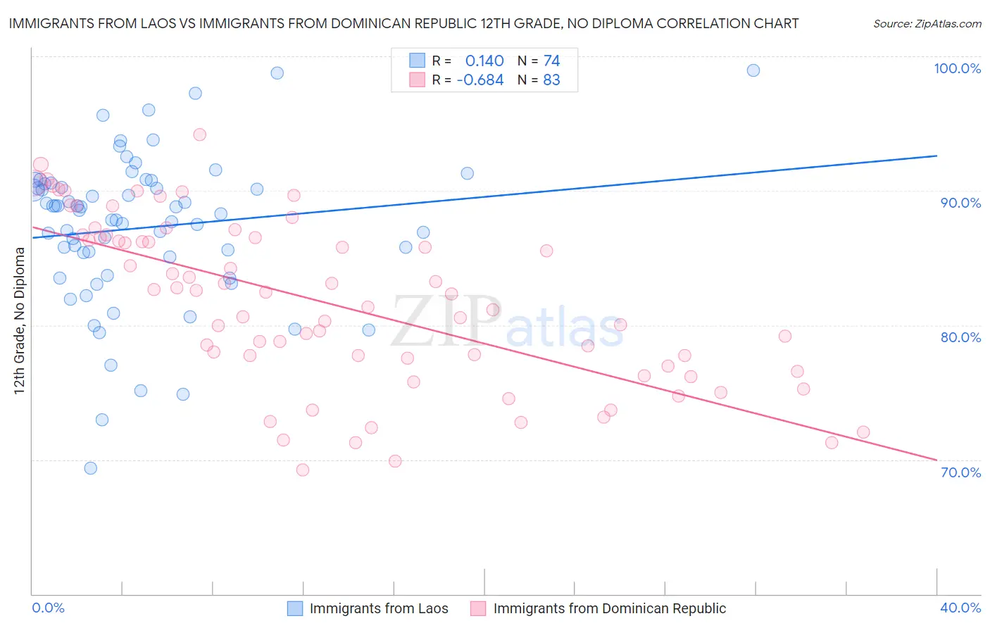 Immigrants from Laos vs Immigrants from Dominican Republic 12th Grade, No Diploma