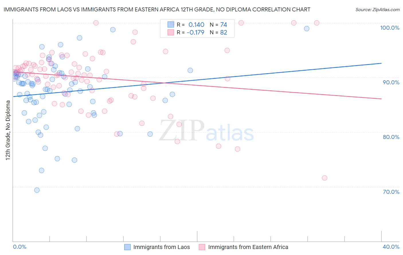 Immigrants from Laos vs Immigrants from Eastern Africa 12th Grade, No Diploma