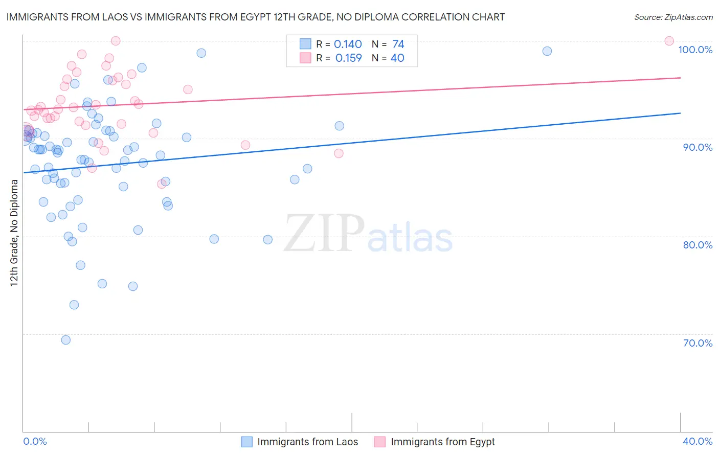 Immigrants from Laos vs Immigrants from Egypt 12th Grade, No Diploma