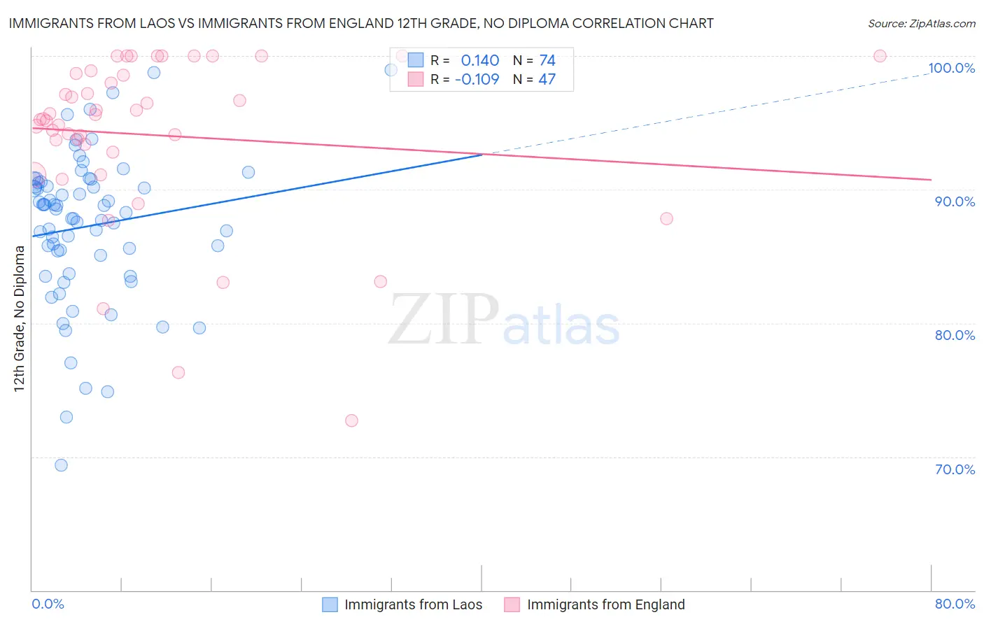 Immigrants from Laos vs Immigrants from England 12th Grade, No Diploma