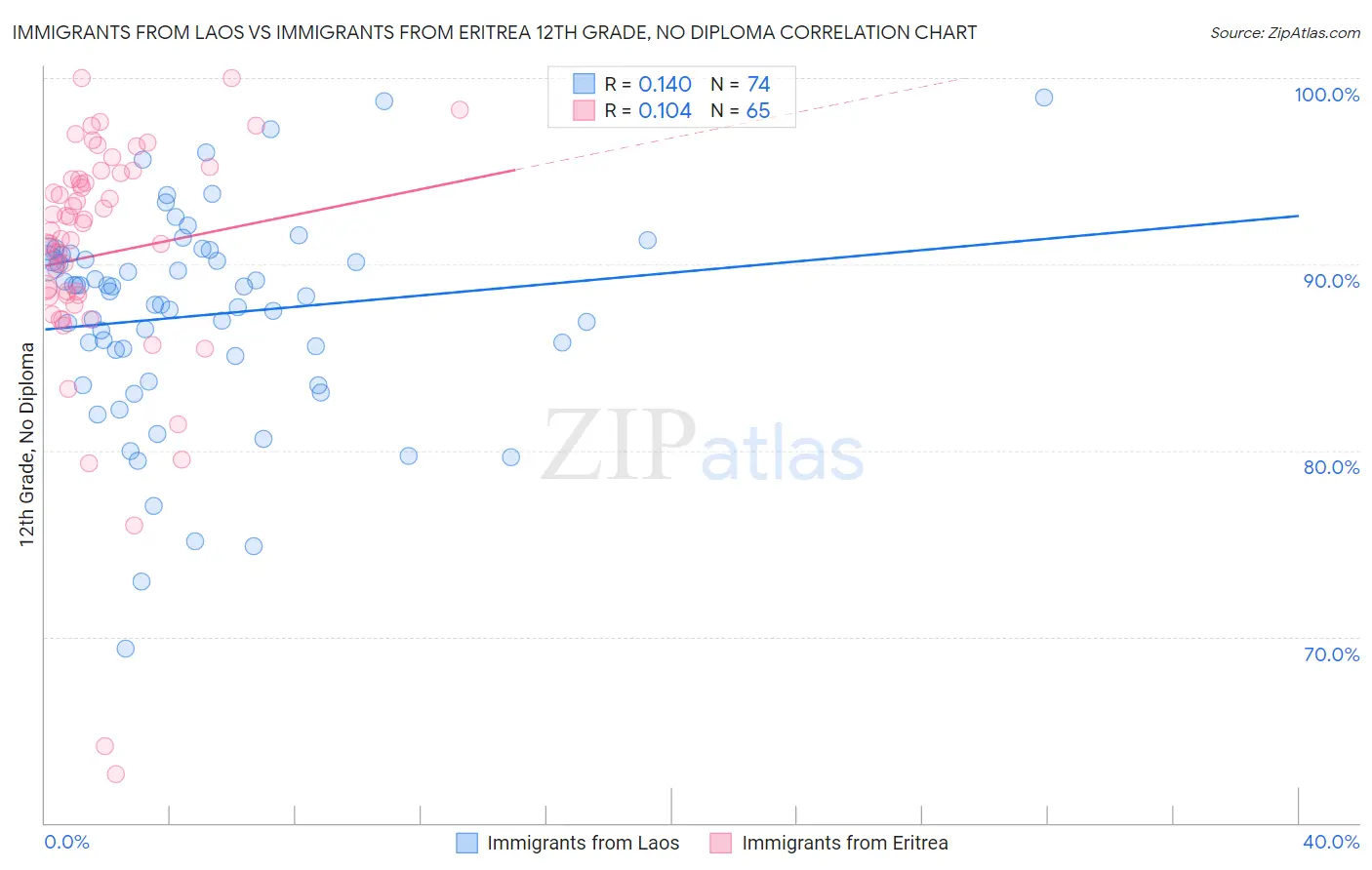 Immigrants from Laos vs Immigrants from Eritrea 12th Grade, No Diploma