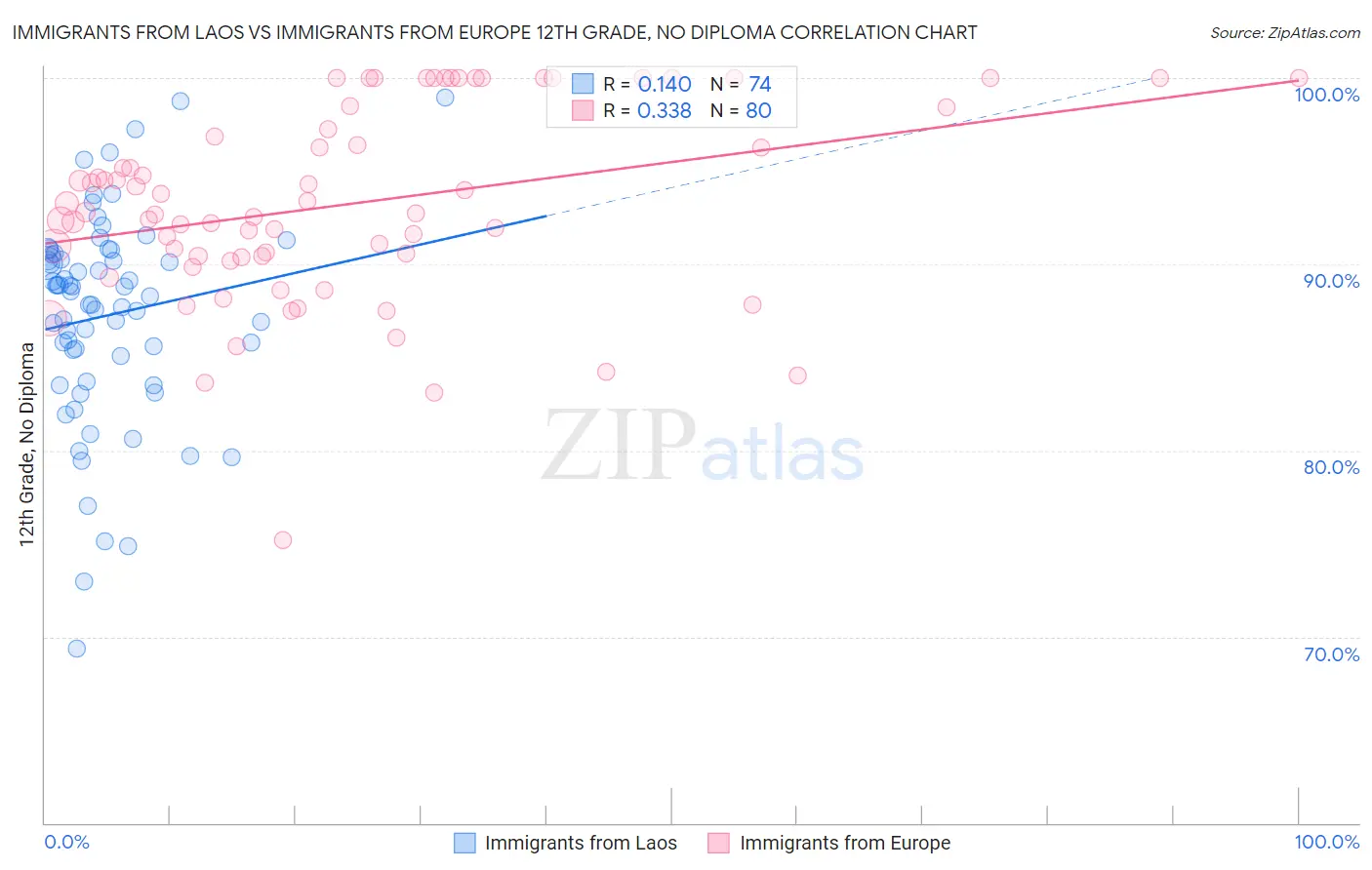 Immigrants from Laos vs Immigrants from Europe 12th Grade, No Diploma