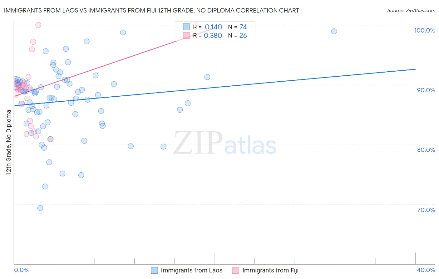 Immigrants from Laos vs Immigrants from Fiji 12th Grade, No Diploma