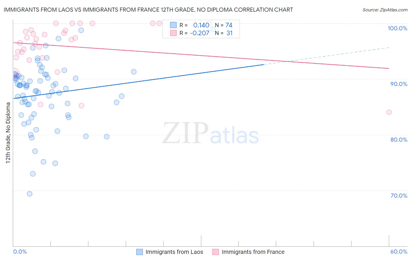 Immigrants from Laos vs Immigrants from France 12th Grade, No Diploma