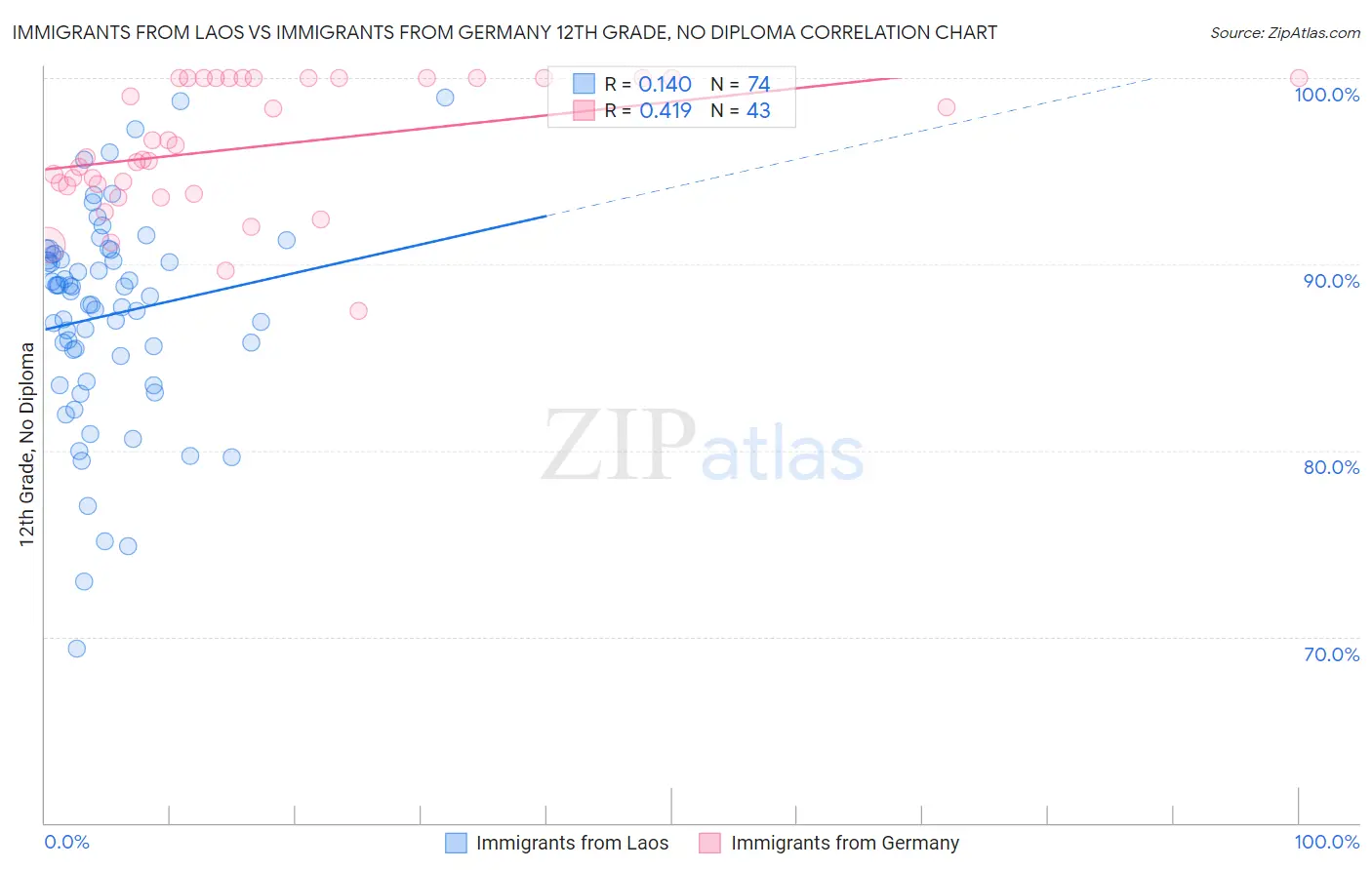 Immigrants from Laos vs Immigrants from Germany 12th Grade, No Diploma