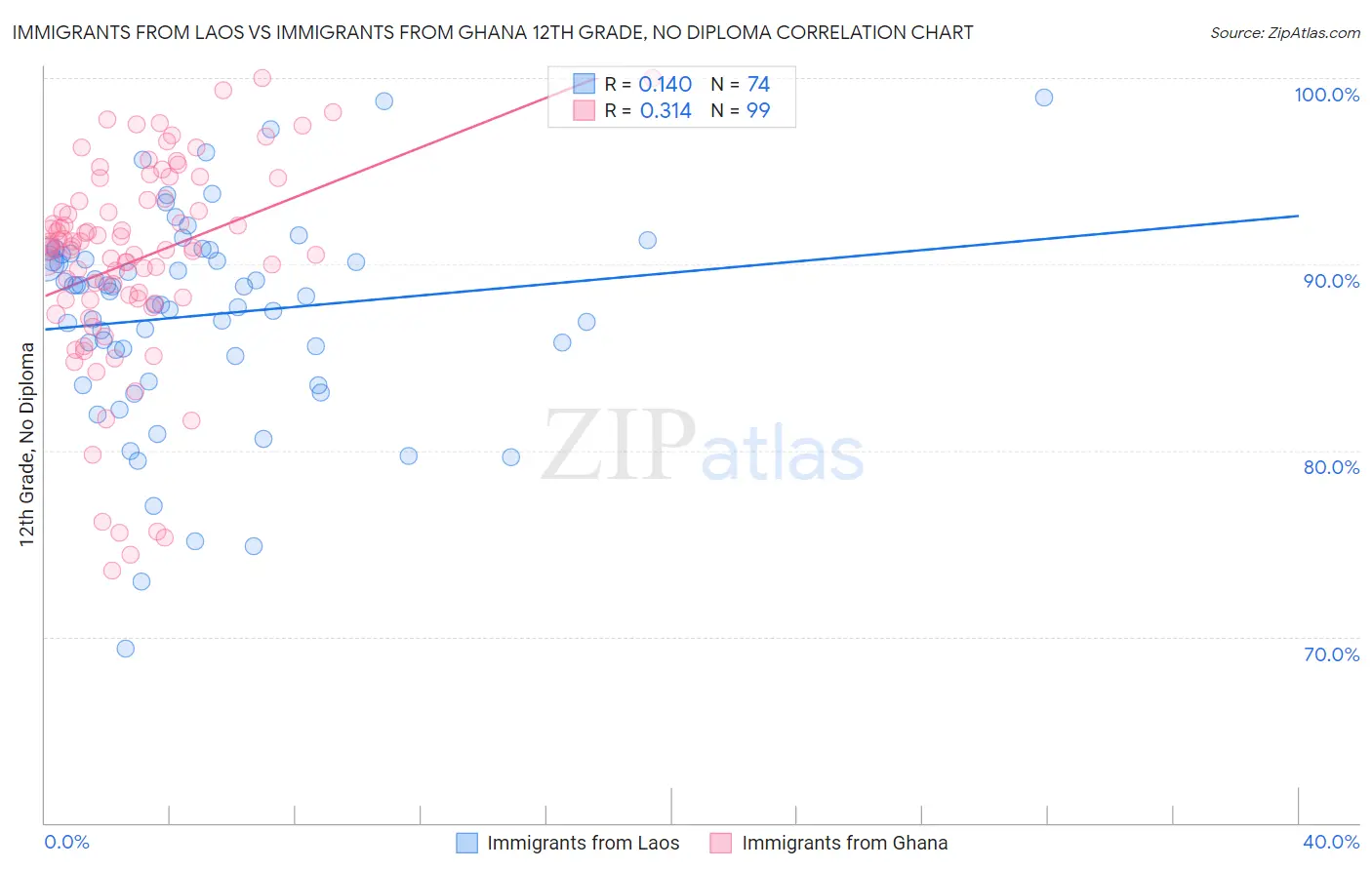 Immigrants from Laos vs Immigrants from Ghana 12th Grade, No Diploma