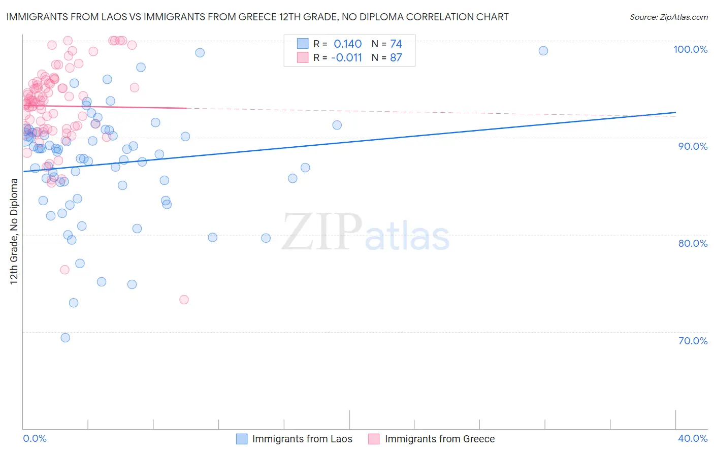 Immigrants from Laos vs Immigrants from Greece 12th Grade, No Diploma
