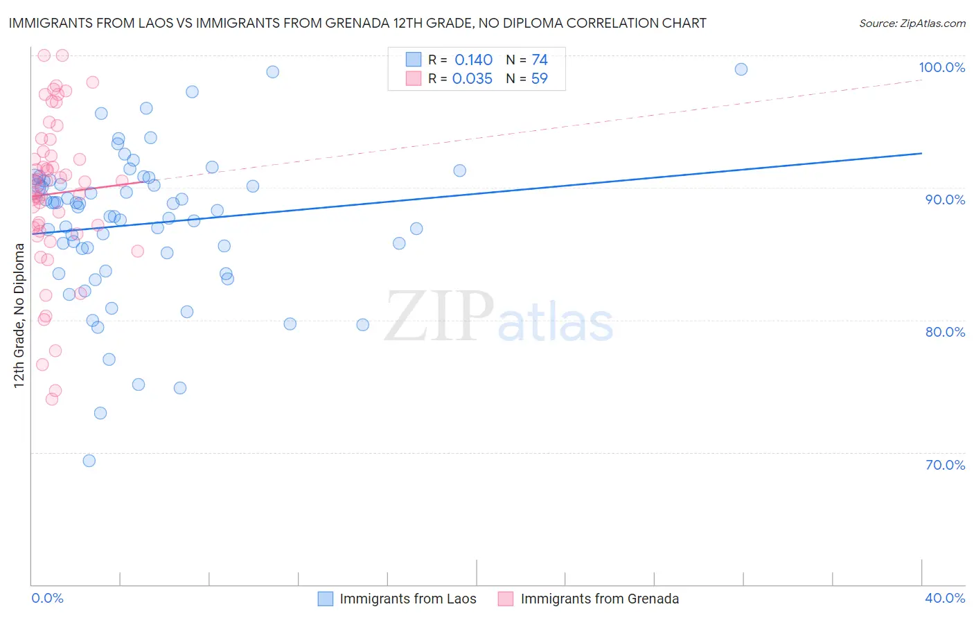 Immigrants from Laos vs Immigrants from Grenada 12th Grade, No Diploma