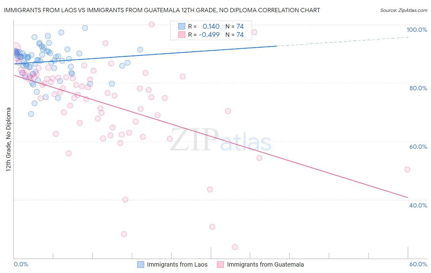 Immigrants from Laos vs Immigrants from Guatemala 12th Grade, No Diploma
