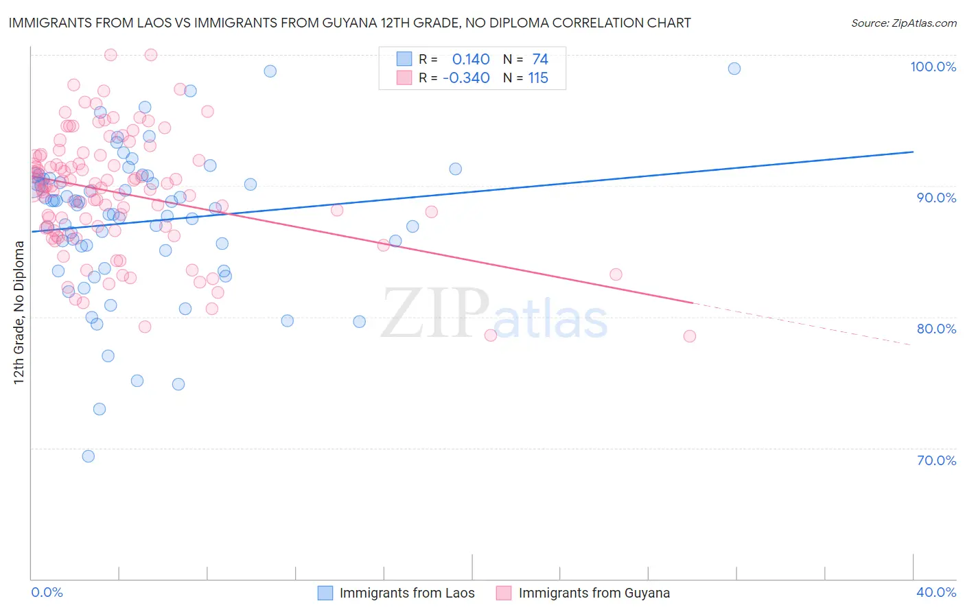 Immigrants from Laos vs Immigrants from Guyana 12th Grade, No Diploma
