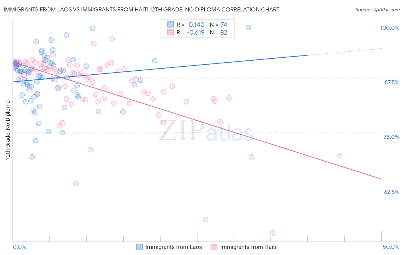 Immigrants from Laos vs Immigrants from Haiti 12th Grade, No Diploma