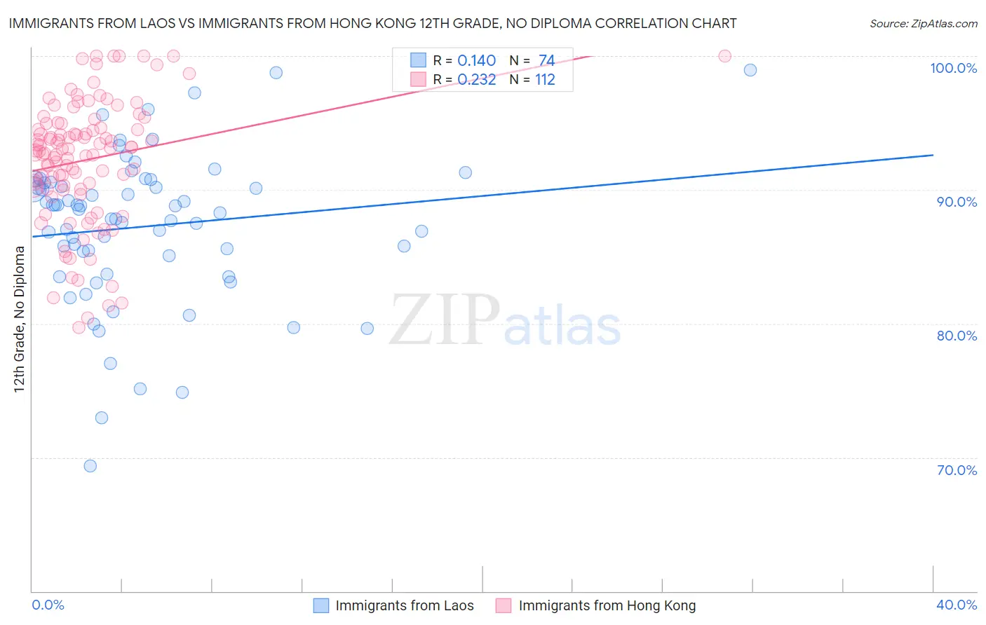 Immigrants from Laos vs Immigrants from Hong Kong 12th Grade, No Diploma