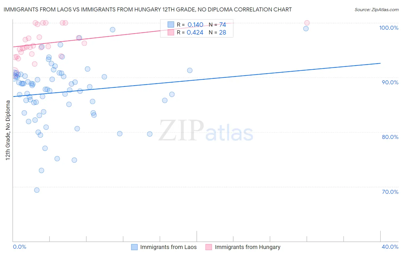 Immigrants from Laos vs Immigrants from Hungary 12th Grade, No Diploma