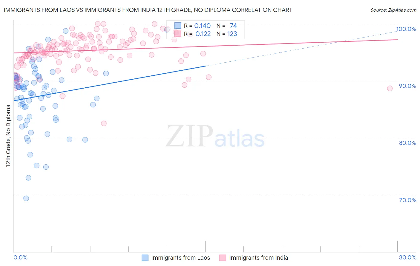 Immigrants from Laos vs Immigrants from India 12th Grade, No Diploma